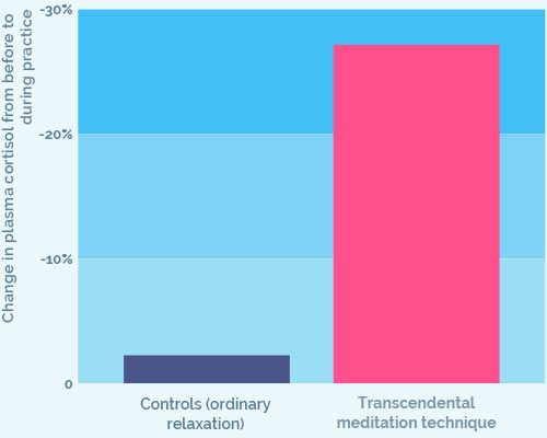 TM's effect on cortisol